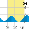 Haulover Pier tide chart for Friday, May 24, 2024