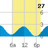 Haulover Pier tide chart for Monday, May 27, 2024