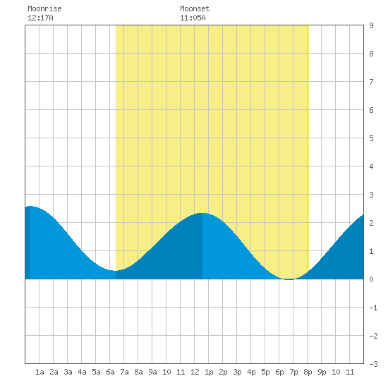 Haulover Pier tide chart for Tuesday, May 28, 2024