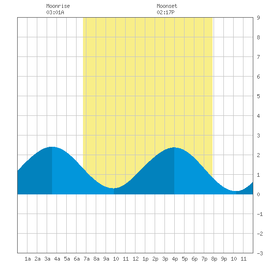 Haulover Pier tide chart for Thursday, May 2, 2024