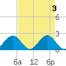 Haulover Pier tide chart for Friday, May 3, 2024