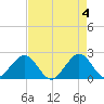 Haulover Pier tide chart for Saturday, May 4, 2024