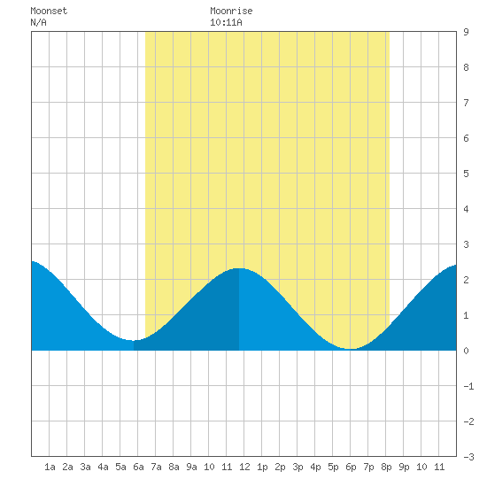Haulover Pier tide chart for Monday, June 10, 2024