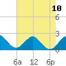 Haulover Pier tide chart for Monday, June 10, 2024