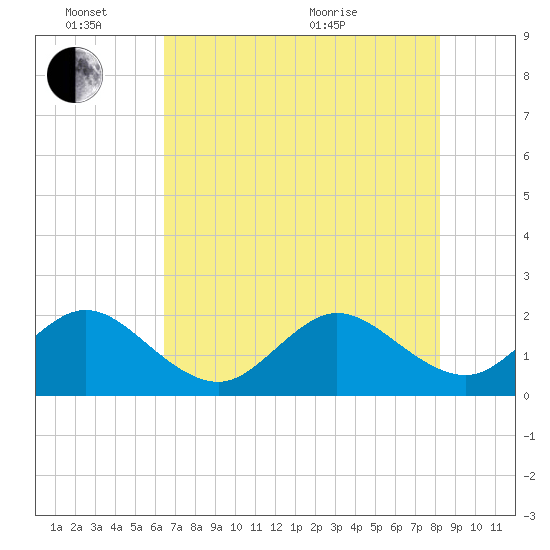 Haulover Pier tide chart for Friday, June 14, 2024