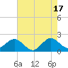 Haulover Pier tide chart for Monday, June 17, 2024