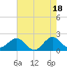 Haulover Pier tide chart for Tuesday, June 18, 2024
