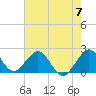 Haulover Pier tide chart for Friday, June 7, 2024