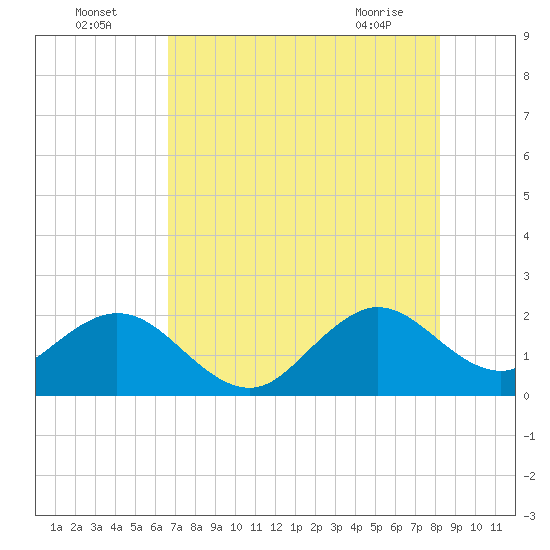 Haulover Pier tide chart for Tuesday, July 16, 2024