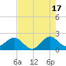 Haulover Pier tide chart for Wednesday, July 17, 2024