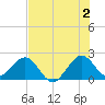 Haulover Pier tide chart for Tuesday, July 2, 2024
