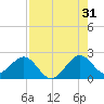 Haulover Pier tide chart for Wednesday, July 31, 2024