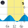 Haulover Pier tide chart for Friday, July 5, 2024