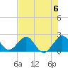 Haulover Pier tide chart for Saturday, July 6, 2024