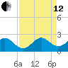 Haulover Pier tide chart for Monday, August 12, 2024