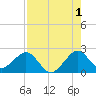 Haulover Pier tide chart for Thursday, August 1, 2024