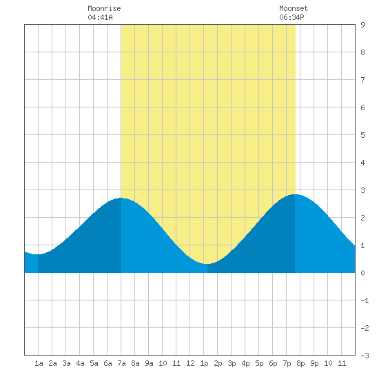 Haulover Pier tide chart for Saturday, August 31, 2024