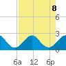 Haulover Pier tide chart for Thursday, August 8, 2024