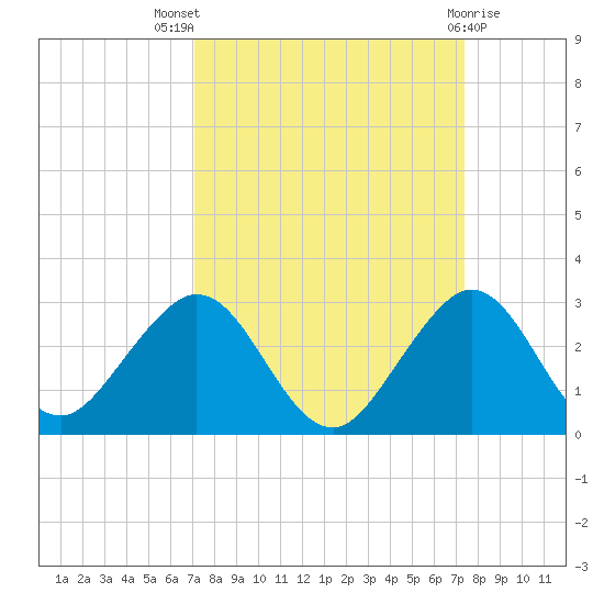 Haulover Pier tide chart for Monday, September 16, 2024
