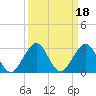 Haulover Pier tide chart for Wednesday, September 18, 2024