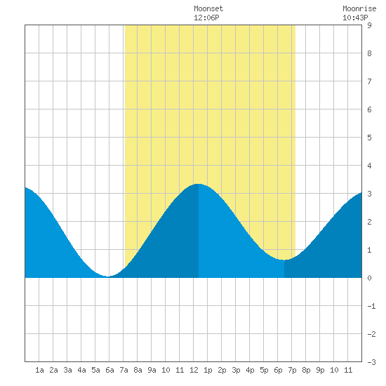 Haulover Pier tide chart for Sunday, September 22, 2024