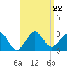 Haulover Pier tide chart for Sunday, September 22, 2024