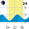 Haulover Pier tide chart for Tuesday, September 24, 2024
