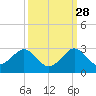 Haulover Pier tide chart for Saturday, September 28, 2024