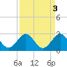 Haulover Pier tide chart for Tuesday, September 3, 2024