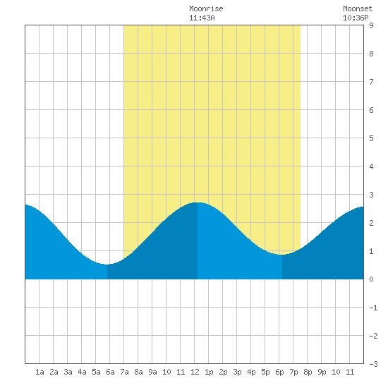 Haulover Pier tide chart for Sunday, September 8, 2024
