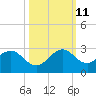 Haulover Pier tide chart for Friday, October 11, 2024