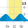 Haulover Pier tide chart for Sunday, October 13, 2024