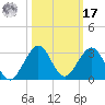 Haulover Pier tide chart for Thursday, October 17, 2024