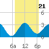 Haulover Pier tide chart for Monday, October 21, 2024