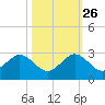 Haulover Pier tide chart for Saturday, October 26, 2024