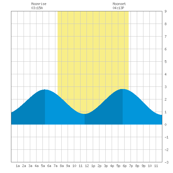 Haulover Pier tide chart for Sunday, October 27, 2024