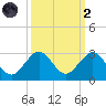 Haulover Pier tide chart for Wednesday, October 2, 2024