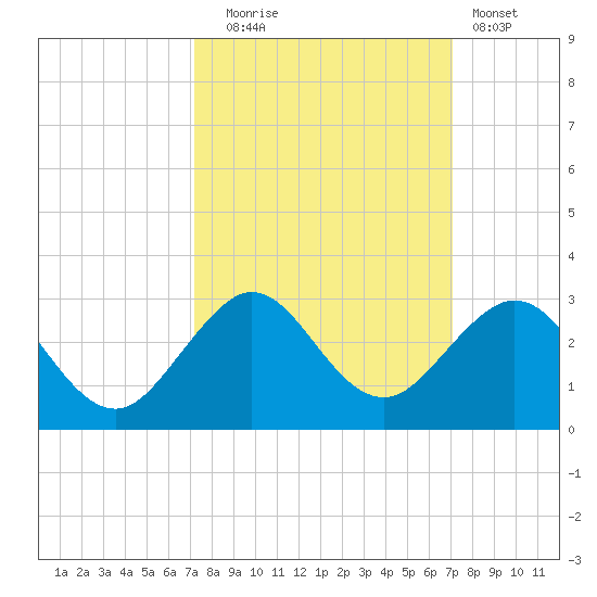 Haulover Pier tide chart for Friday, October 4, 2024