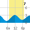 Haulover Pier tide chart for Monday, October 7, 2024