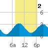 Haulover Pier tide chart for Saturday, November 2, 2024