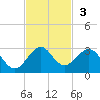 Haulover Pier tide chart for Sunday, November 3, 2024