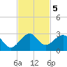 Haulover Pier tide chart for Tuesday, November 5, 2024