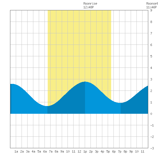 Haulover Pier tide chart for Friday, November 8, 2024