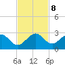 Haulover Pier tide chart for Friday, November 8, 2024