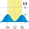 Haulover Pier tide chart for Friday, December 13, 2024