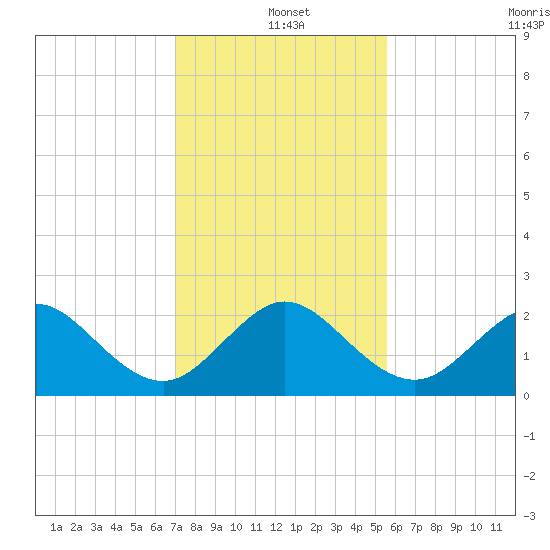 Haulover Pier tide chart for Saturday, December 21, 2024