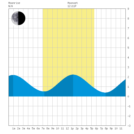 Haulover Pier tide chart for Sunday, December 22, 2024