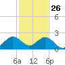 Haulover Pier tide chart for Thursday, December 26, 2024