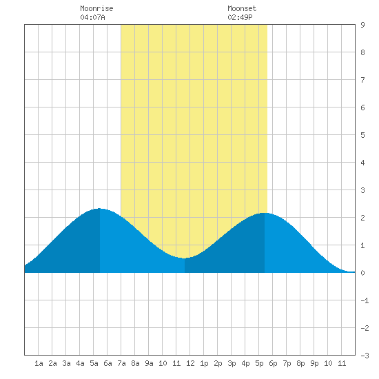 Haulover Pier tide chart for Friday, December 27, 2024