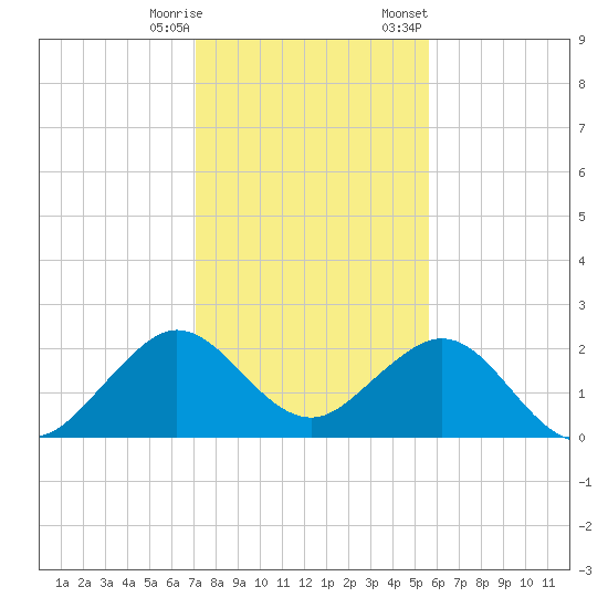 Haulover Pier tide chart for Saturday, December 28, 2024